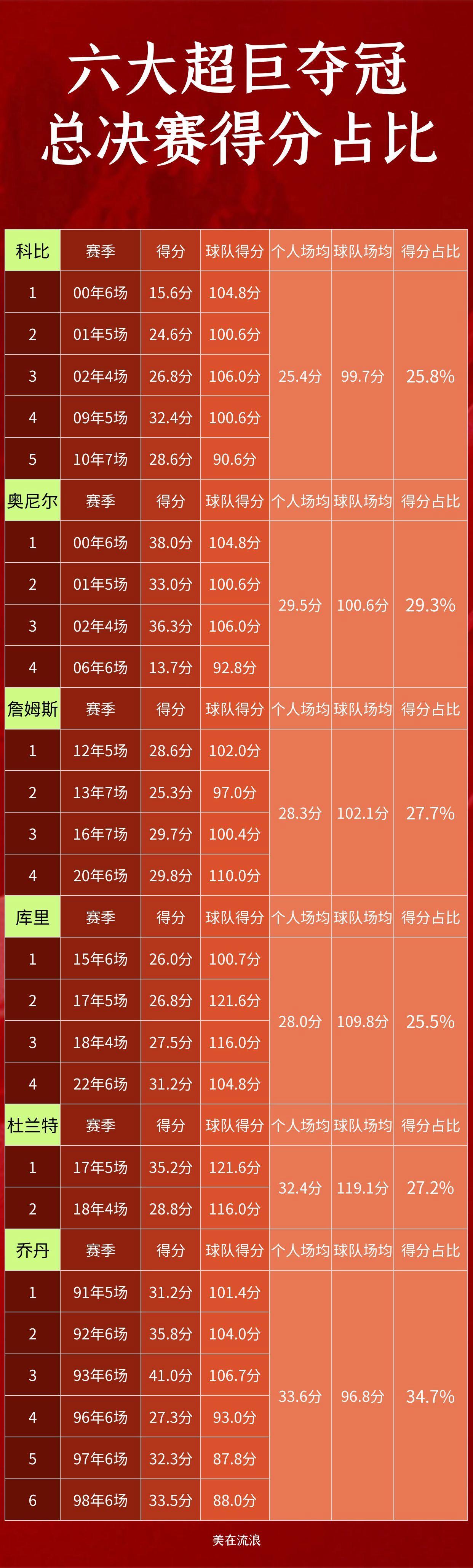 关于年薪5413万+5683万，将争冠球队慢慢拖垮！NBA被高估的超巨诞生的信息